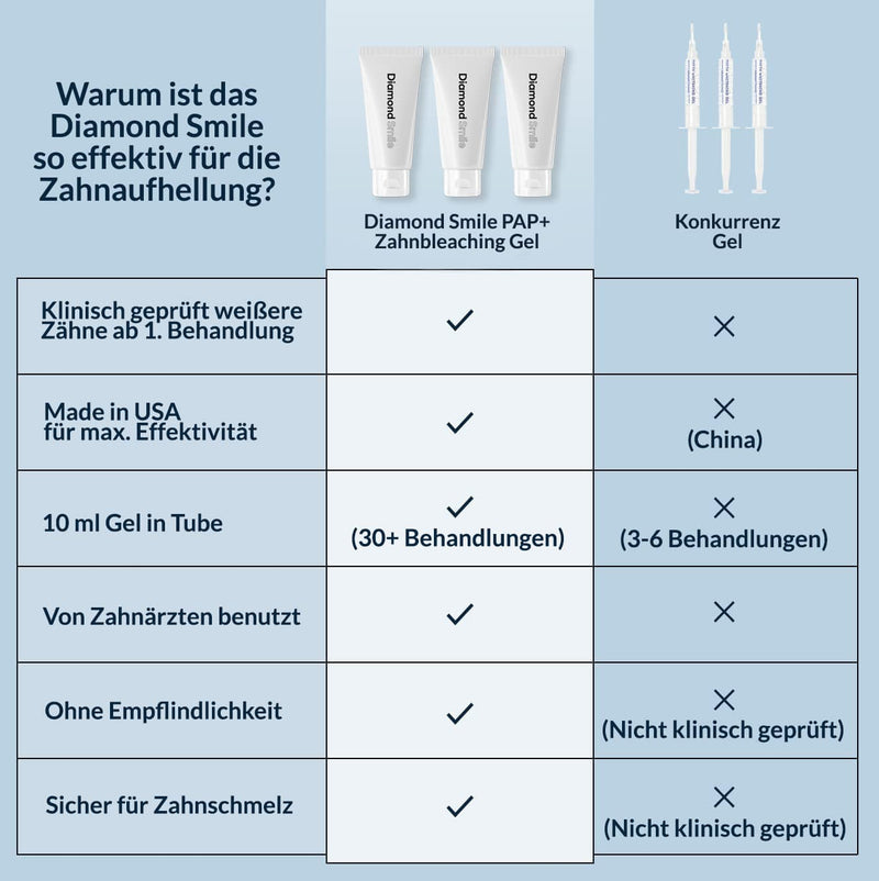 Vorteile von PAP+ Zahnbleaching Set von Diamond Smile
