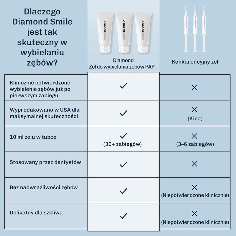 Zbliżenie zębów przed i po zastosowaniu żelu do wybielania PAP+ Diamond Smile