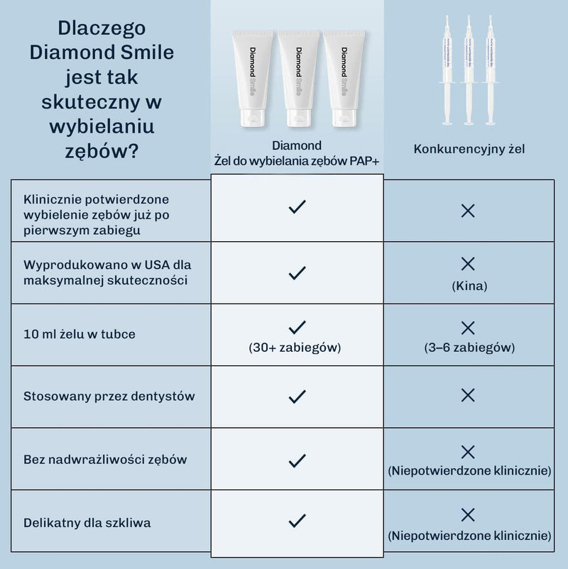 Zbliżenie ust przed i po zabiegu wybielania zębów żelem Diamond Smile PAP+